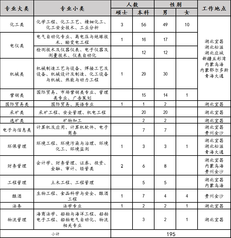 2020年宜化集團校園招聘簡章來了，你還在等什么？(圖1)